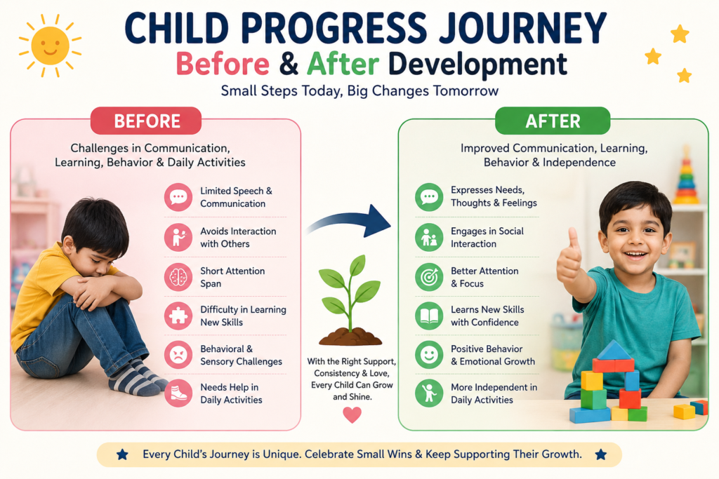 Child Progress Journey: Before & After Development